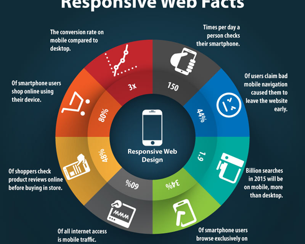 Responsive websites