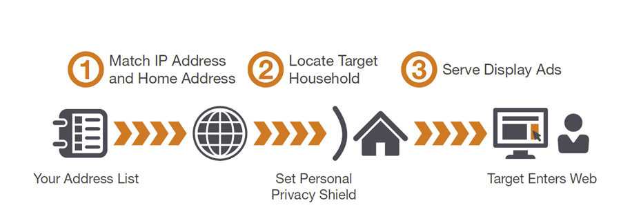 ip-targeting - RLS Group digital marketing company